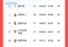 随着毕巴3球大败，马竞险胜，皇马狂轰4球，西甲最新积分榜更新