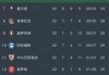 西甲积分榜最新动态：皇马险胜巴列卡诺 巴萨稳居榜首